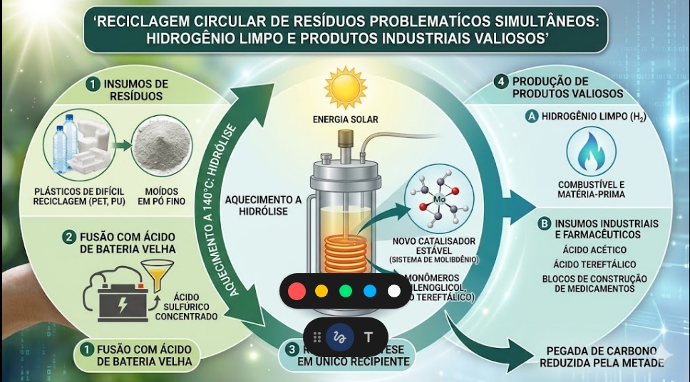 : Infográfico científico mostrando um ciclo circular que integra garrafas plásticas moídas, ácido de baterias de carro e energia solar para produzir hidrogênio puro e produtos químicos industriais em um reator. O fundo simboliza a sustentabilidade e a tecnologia.